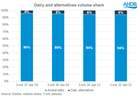 Bar chart showing dairy alternatives at 6% market share